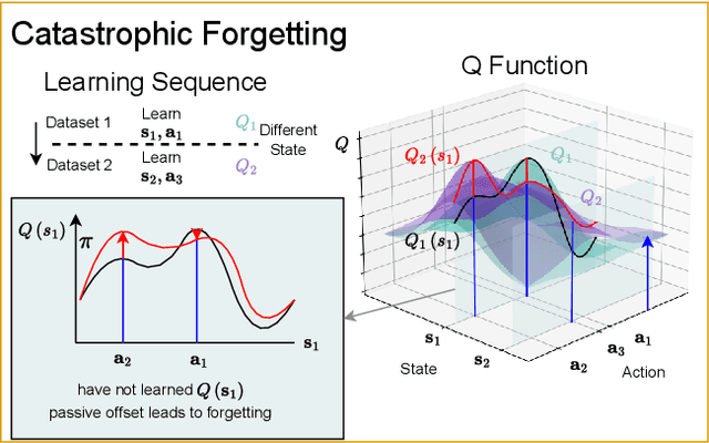 Figure 4 for Single-Task Continual Offline Reinforcement Learning