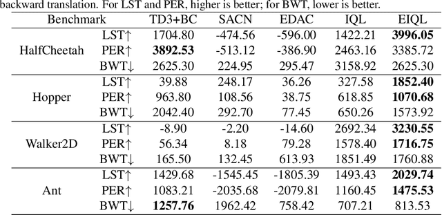 Figure 2 for Single-Task Continual Offline Reinforcement Learning
