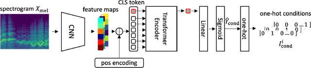 Figure 4 for Jointist: Simultaneous Improvement of Multi-instrument Transcription and Music Source Separation via Joint Training