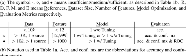 Figure 2 for SQLi Detection with ML: A data-source perspective