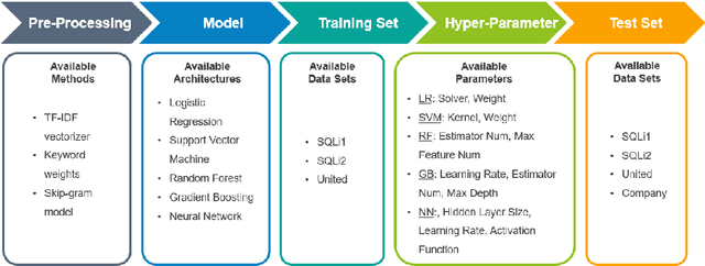 Figure 3 for SQLi Detection with ML: A data-source perspective