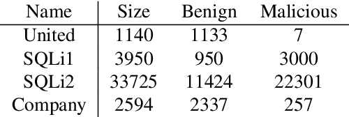 Figure 4 for SQLi Detection with ML: A data-source perspective