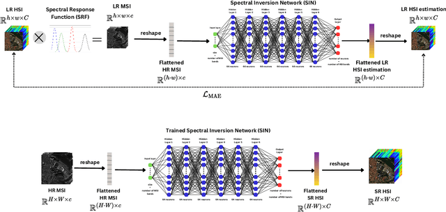 Figure 1 for SpectraLift: Physics-Guided Spectral-Inversion Network for Self-Supervised Hyperspectral Image Super-Resolution