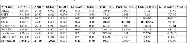 Figure 4 for SpectraLift: Physics-Guided Spectral-Inversion Network for Self-Supervised Hyperspectral Image Super-Resolution