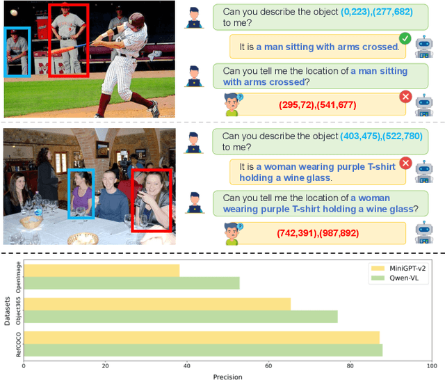 Figure 1 for SC-Tune: Unleashing Self-Consistent Referential Comprehension in Large Vision Language Models