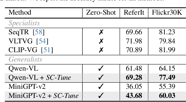 Figure 4 for SC-Tune: Unleashing Self-Consistent Referential Comprehension in Large Vision Language Models