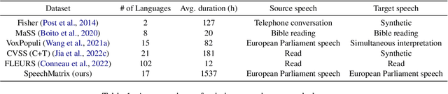 Figure 1 for SpeechMatrix: A Large-Scale Mined Corpus of Multilingual Speech-to-Speech Translations