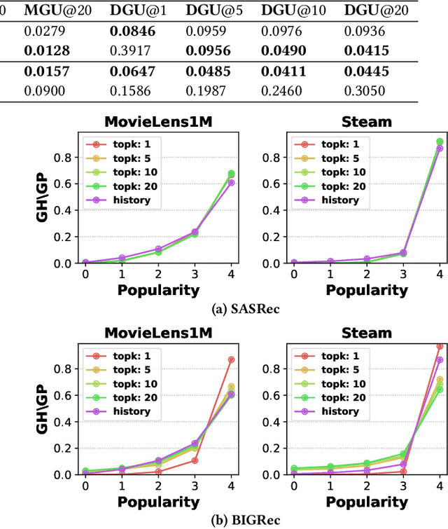 Figure 2 for Item-side Fairness of Large Language Model-based Recommendation System
