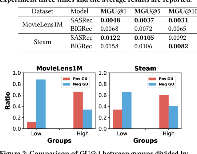 Figure 3 for Item-side Fairness of Large Language Model-based Recommendation System