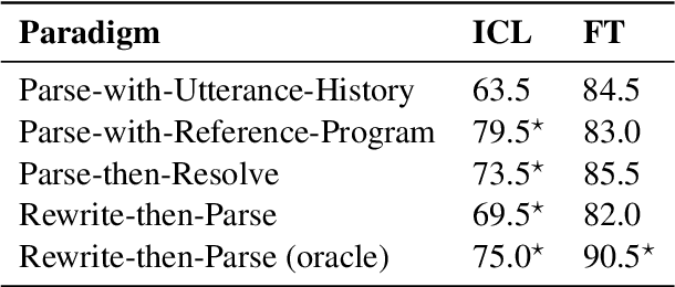 Figure 3 for Few-Shot Adaptation for Parsing Contextual Utterances with LLMs