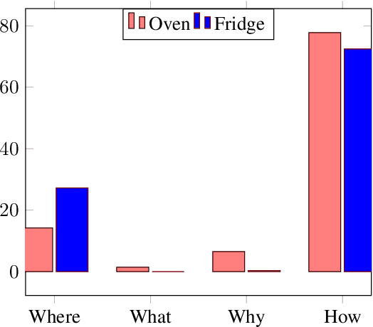 Figure 1 for Towards End-User Development for IoT: A Case Study on Semantic Parsing of Cooking Recipes for Programming Kitchen Devices