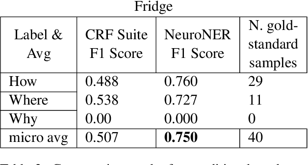 Figure 3 for Towards End-User Development for IoT: A Case Study on Semantic Parsing of Cooking Recipes for Programming Kitchen Devices