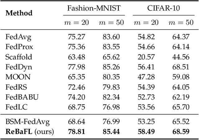 Figure 2 for Stabilizing and Improving Federated Learning with Non-IID Data and Client Dropout
