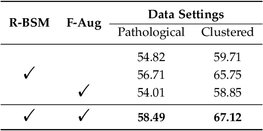 Figure 4 for Stabilizing and Improving Federated Learning with Non-IID Data and Client Dropout