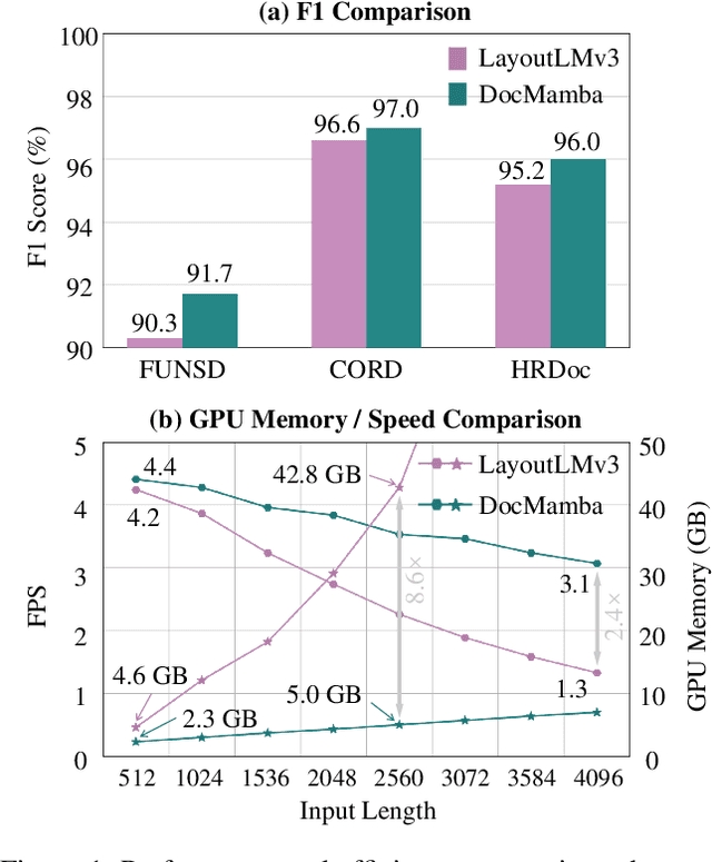 Figure 1 for DocMamba: Efficient Document Pre-training with State Space Model