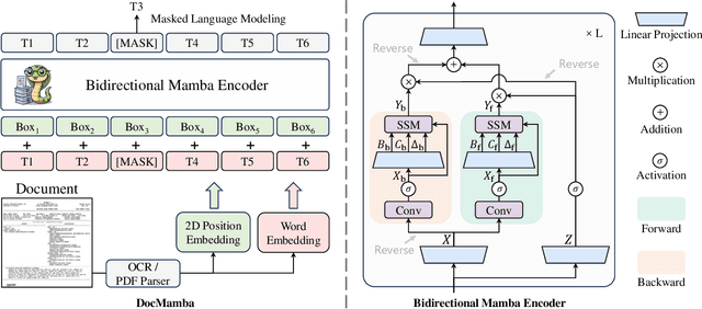 Figure 3 for DocMamba: Efficient Document Pre-training with State Space Model