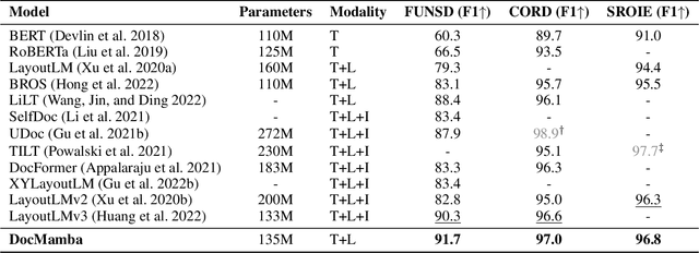 Figure 2 for DocMamba: Efficient Document Pre-training with State Space Model