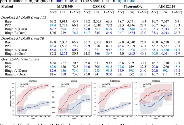 Figure 4 for Bingo: Boosting Efficient Reasoning of LLMs via Dynamic and Significance-based Reinforcement Learning