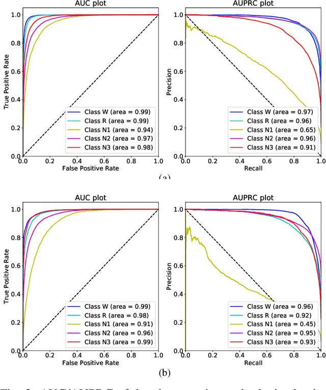 Figure 2 for ProductGraphSleepNet: Sleep Staging using Product Spatio-Temporal Graph Learning with Attentive Temporal Aggregation