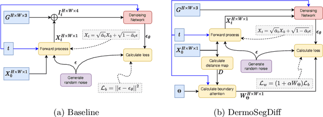 Figure 1 for DermoSegDiff: A Boundary-aware Segmentation Diffusion Model for Skin Lesion Delineation