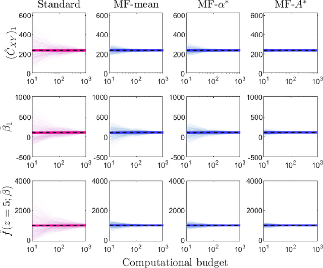 Figure 3 for Multifidelity linear regression for scientific machine learning from scarce data