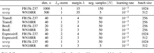 Figure 3 for Capturing Knowledge Graphs and Rules with Octagon Embeddings