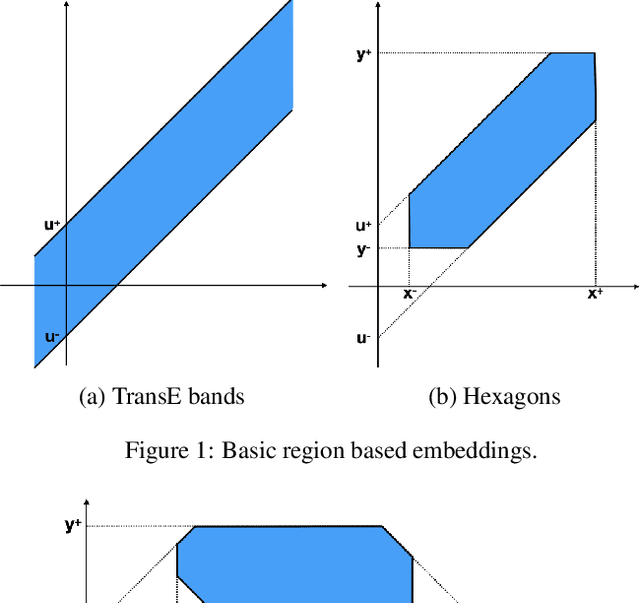 Figure 1 for Capturing Knowledge Graphs and Rules with Octagon Embeddings