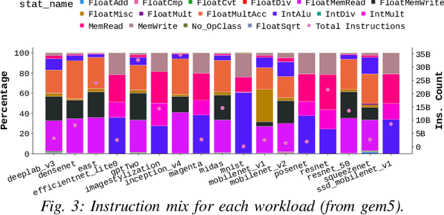 Figure 3 for Full-stack evaluation of Machine Learning inference workloads for RISC-V systems