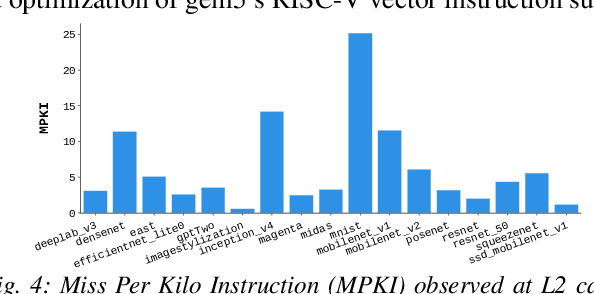 Figure 4 for Full-stack evaluation of Machine Learning inference workloads for RISC-V systems