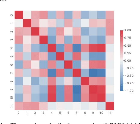 Figure 1 for GhostRNN: Reducing State Redundancy in RNN with Cheap Operations