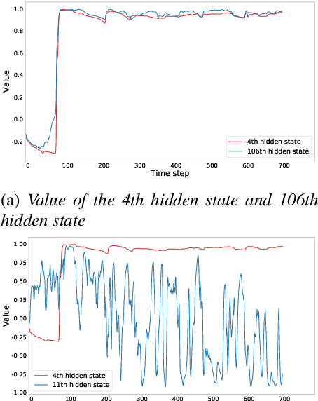 Figure 3 for GhostRNN: Reducing State Redundancy in RNN with Cheap Operations