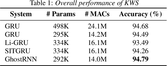 Figure 2 for GhostRNN: Reducing State Redundancy in RNN with Cheap Operations