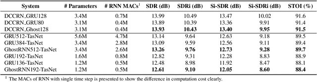 Figure 4 for GhostRNN: Reducing State Redundancy in RNN with Cheap Operations