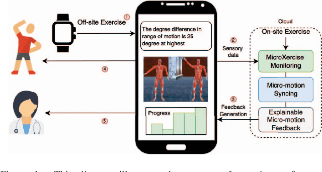 Figure 1 for MicroXercise: A Micro-Level Comparative and Explainable System for Remote Physical Therapy