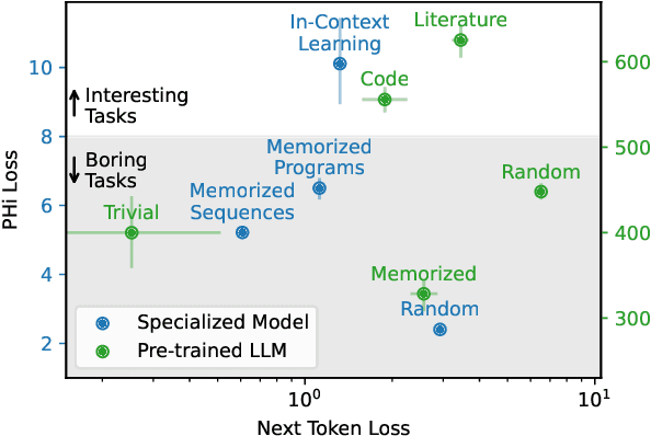 Figure 1 for Measuring In-Context Computation Complexity via Hidden State Prediction