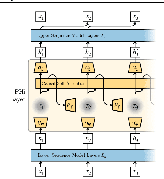 Figure 2 for Measuring In-Context Computation Complexity via Hidden State Prediction