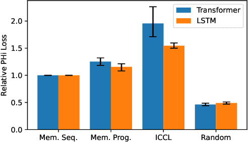 Figure 4 for Measuring In-Context Computation Complexity via Hidden State Prediction