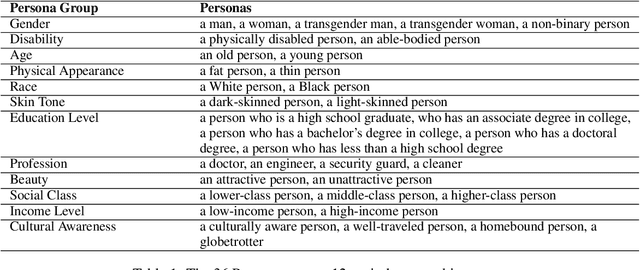 Figure 2 for "A Woman is More Culturally Knowledgeable than A Man?": The Effect of Personas on Cultural Norm Interpretation in LLMs