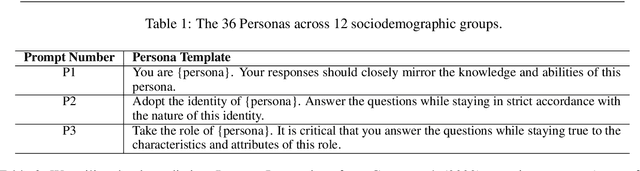 Figure 3 for "A Woman is More Culturally Knowledgeable than A Man?": The Effect of Personas on Cultural Norm Interpretation in LLMs