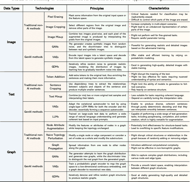 Figure 4 for Generative AI for Data Augmentation in Wireless Networks: Analysis, Applications, and Case Study