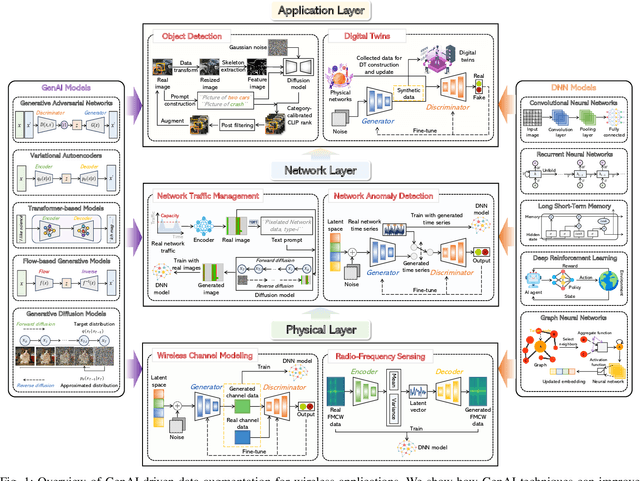 Figure 1 for Generative AI for Data Augmentation in Wireless Networks: Analysis, Applications, and Case Study