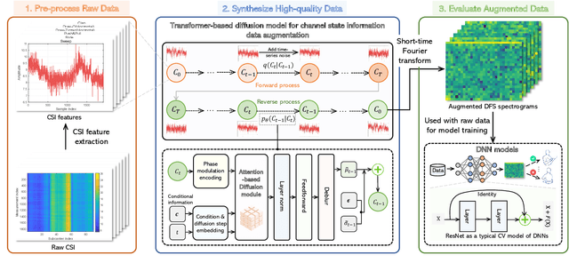 Figure 2 for Generative AI for Data Augmentation in Wireless Networks: Analysis, Applications, and Case Study