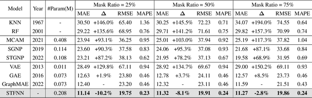 Figure 2 for Spatio-Temporal Field Neural Networks for Air Quality Inference