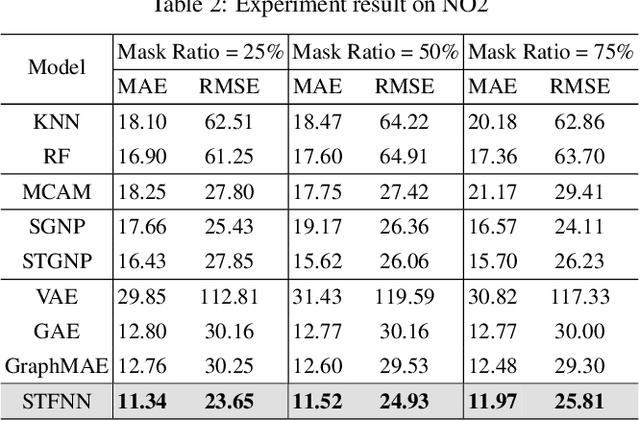 Figure 4 for Spatio-Temporal Field Neural Networks for Air Quality Inference