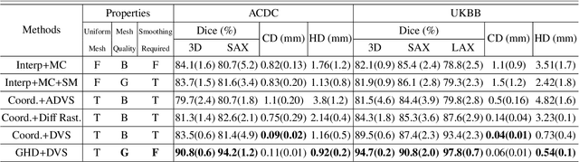 Figure 4 for Explicit Differentiable Slicing and Global Deformation for Cardiac Mesh Reconstruction