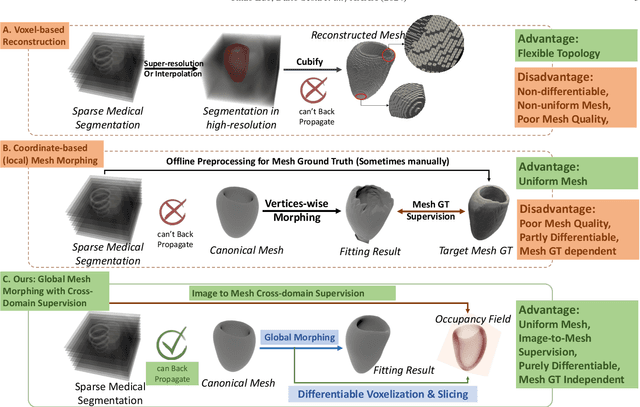 Figure 1 for Explicit Differentiable Slicing and Global Deformation for Cardiac Mesh Reconstruction