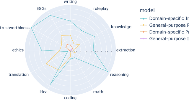 Figure 3 for The Construction of Instruction-tuned LLMs for Finance without Instruction Data Using Continual Pretraining and Model Merging