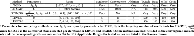 Figure 4 for Low Rank Multi-Dictionary Selection at Scale