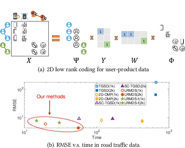 Figure 1 for Low Rank Multi-Dictionary Selection at Scale