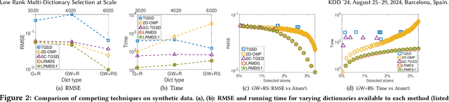 Figure 3 for Low Rank Multi-Dictionary Selection at Scale